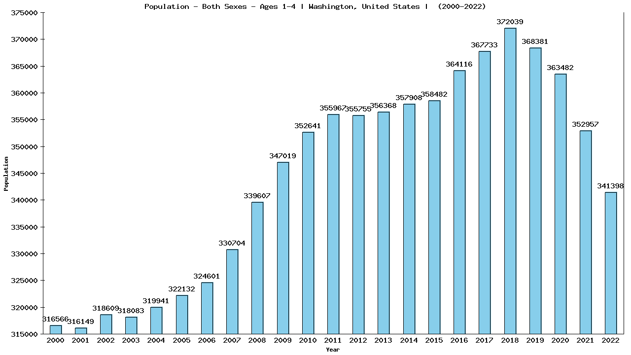 Graph showing Populalation - Pre-schooler - Aged 1-4 - [2000-2022] | Washington, United-states